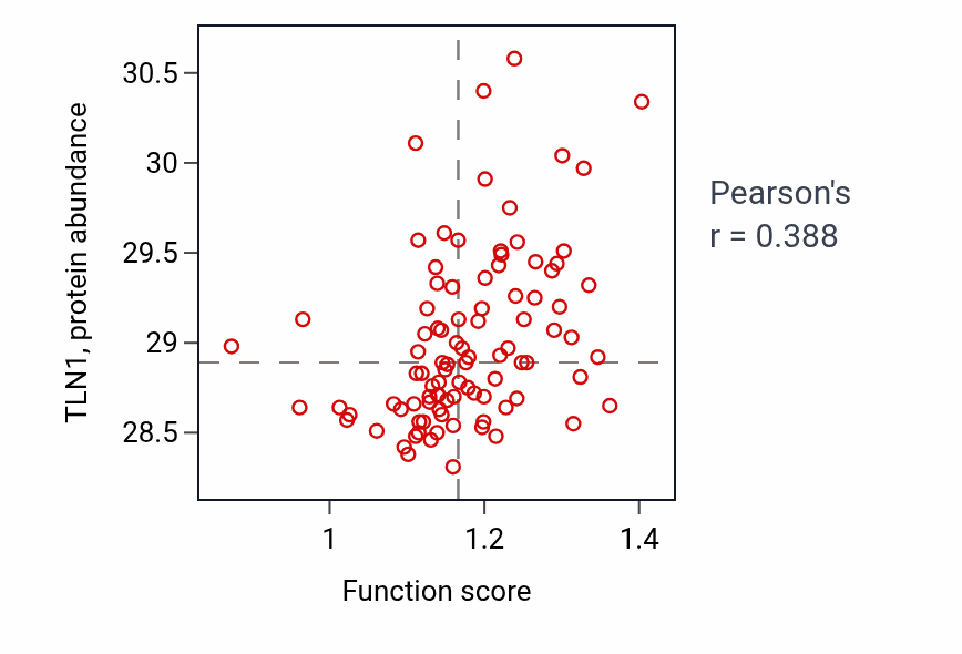 Per-sample scatter of Response to water activity vs TLN1 in UCEC.