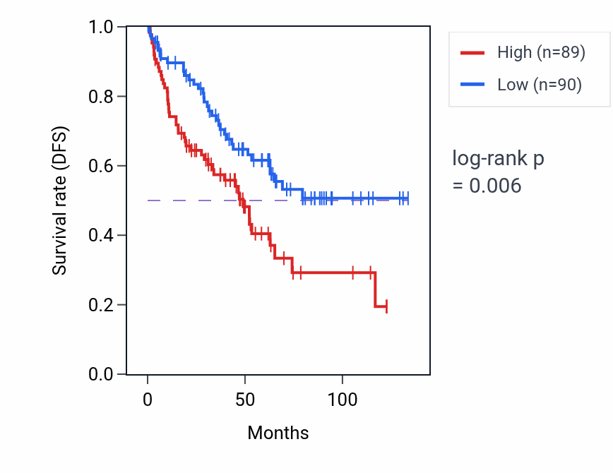 Kaplan&ndash;Meier survival curve for Response to water pathway activity in KIRC: high vs low activity groups.