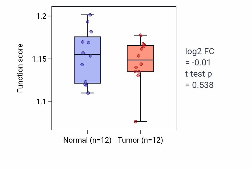 Tumor-vs-normal pathway-activity box plot for Response to water in KIRC.