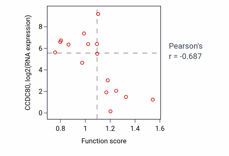 Per-sample scatter of Carnitine metabolic process activity vs CCDC80 in SOFT_TISSUE.