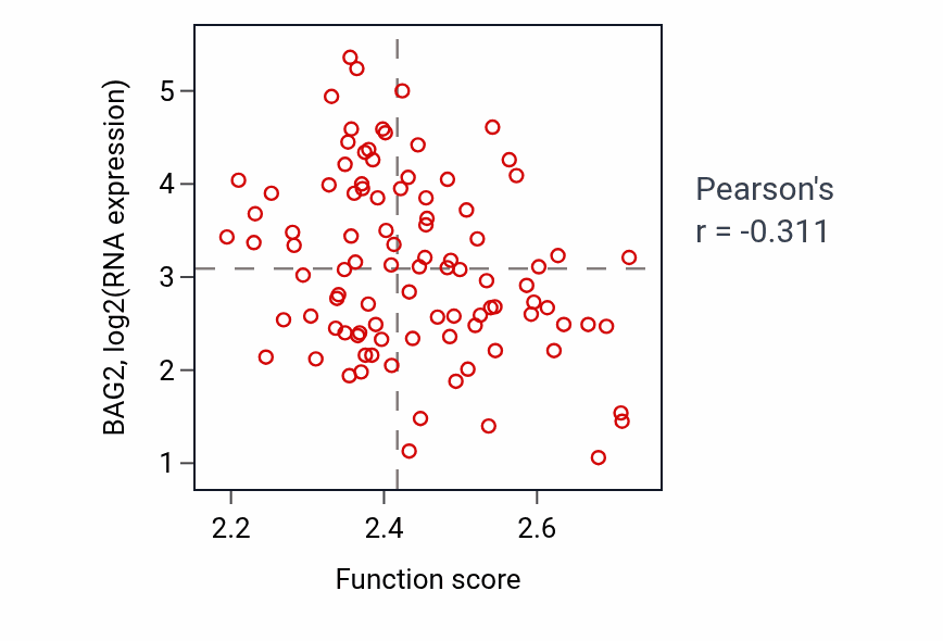 Per-sample scatter of Carnitine metabolic process activity vs BAG2 in COAD.