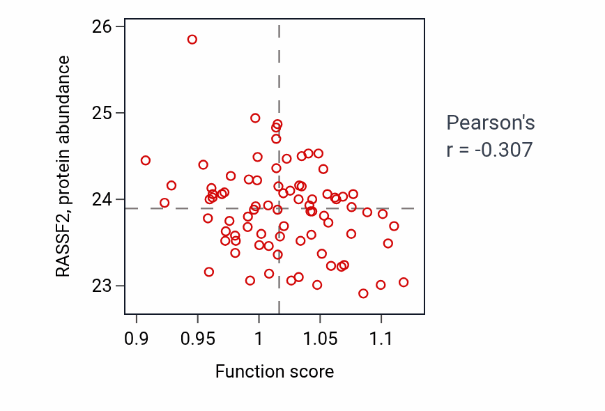 Per-sample scatter of Carnitine metabolic process activity vs RASSF2 in OV.