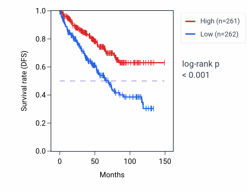 Kaplan&ndash;Meier survival curve for Carnitine metabolic process pathway activity in KIRC: high vs low activity groups.