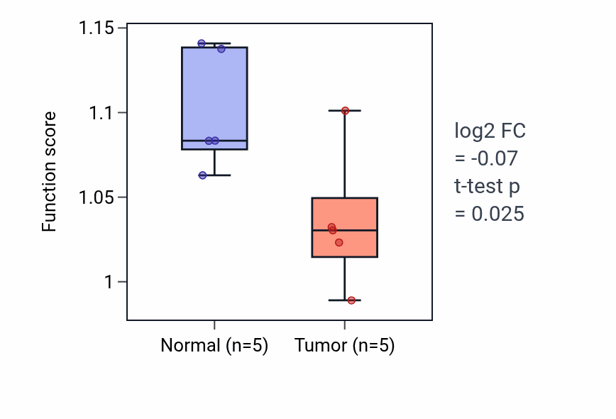 Tumor-vs-normal pathway-activity box plot for Carnitine metabolic process in COAD.