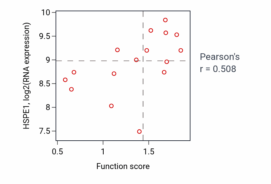 Per-sample scatter of Methylglyoxal metabolic process activity vs HSPE1 in URINARY_TRACT.