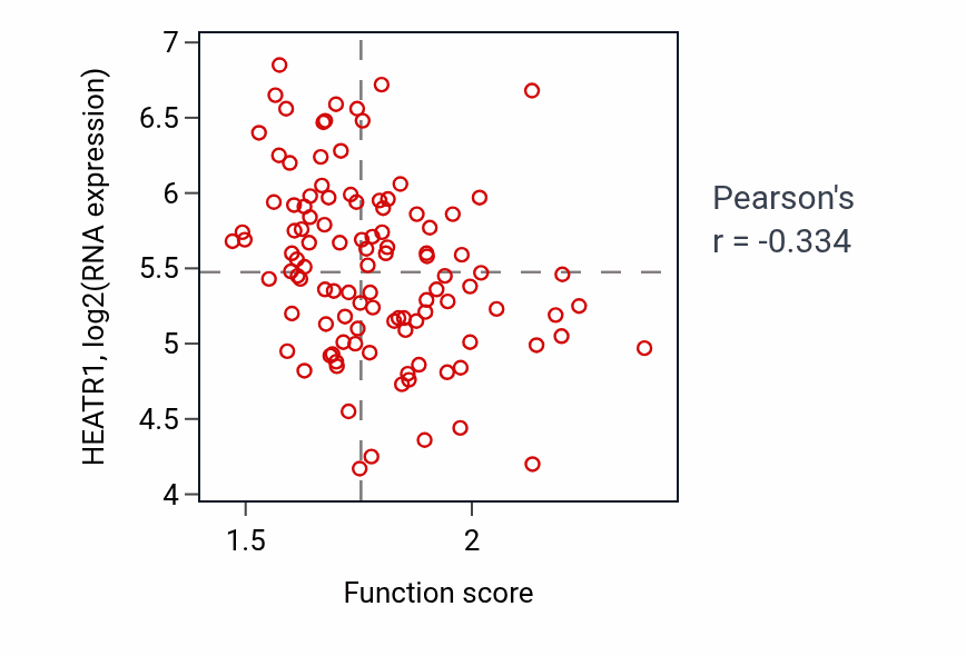Per-sample scatter of Methylglyoxal metabolic process activity vs HEATR1 in LSCC.