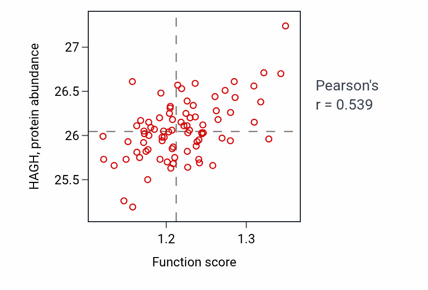Per-sample scatter of Methylglyoxal metabolic process activity vs HAGH in OV.