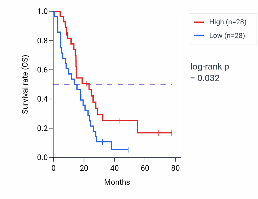 Kaplan&ndash;Meier survival curve for Methylglyoxal metabolic process pathway activity in MESO: high vs low activity groups.