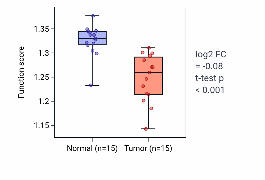 Tumor-vs-normal pathway-activity box plot for Methylglyoxal metabolic process in KIRP.