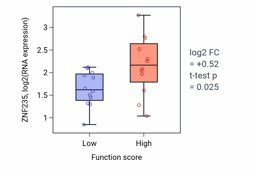 Box plot of ZNF235 in Putrescine metabolic process-low vs -high samples in STOMACH.
