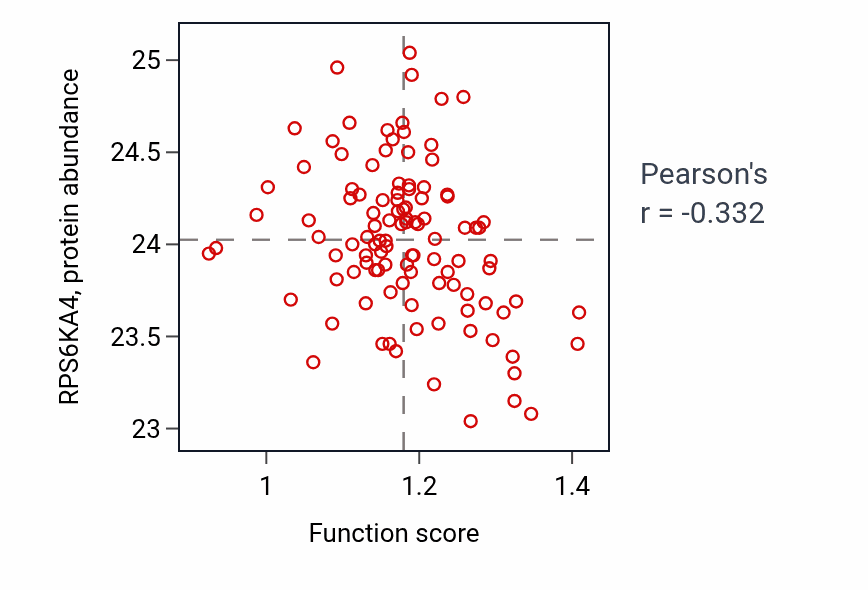 Per-sample scatter of Putrescine metabolic process activity vs RPS6KA4 in HNSC.