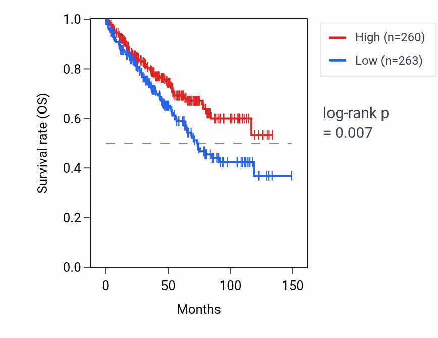 Kaplan&ndash;Meier survival curve for Putrescine metabolic process pathway activity in KIRC: high vs low activity groups.