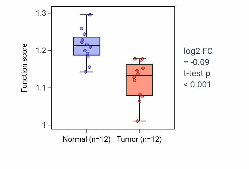 Tumor-vs-normal pathway-activity box plot for Putrescine metabolic process in KIRC.