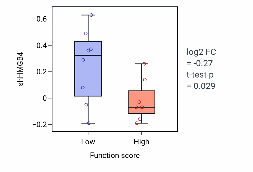 Box plot of HMGB4 in Putrescine biosynthetic process-low vs -high samples in BLOOD_Myeloma.