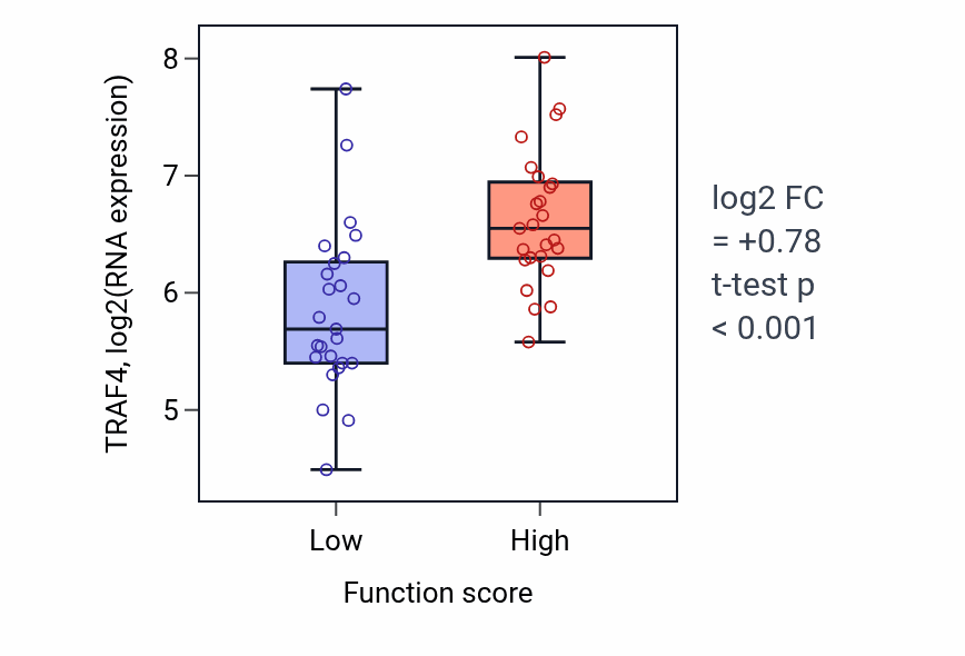 Box plot of TRAF4 in Putrescine biosynthetic process-low vs -high samples in LUNG_NSCLC_LUAD.