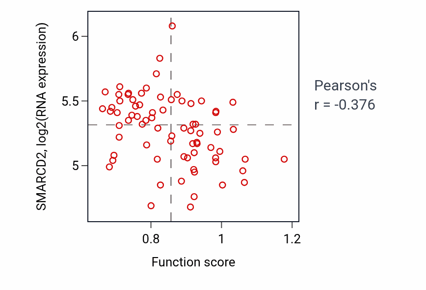 Per-sample scatter of Putrescine biosynthetic process activity vs SMARCD2 in CCRCC.