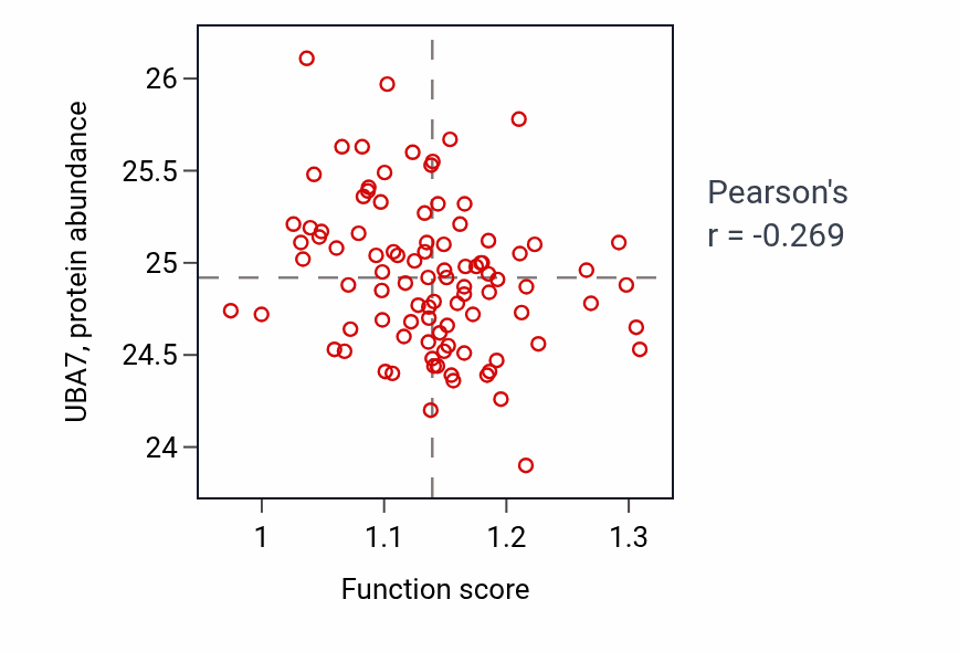 Per-sample scatter of Putrescine biosynthetic process activity vs UBA7 in UCEC.