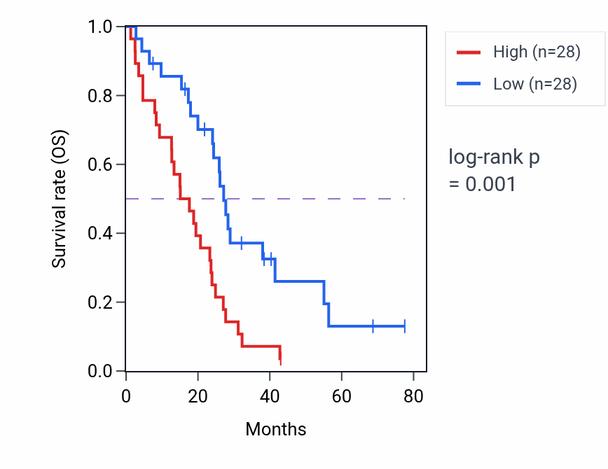 Kaplan&ndash;Meier survival curve for Putrescine biosynthetic process pathway activity in MESO: high vs low activity groups.