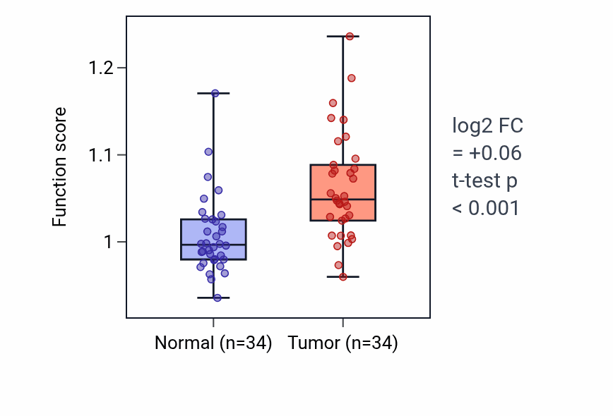 Tumor-vs-normal pathway-activity box plot for Putrescine biosynthetic process in COAD.