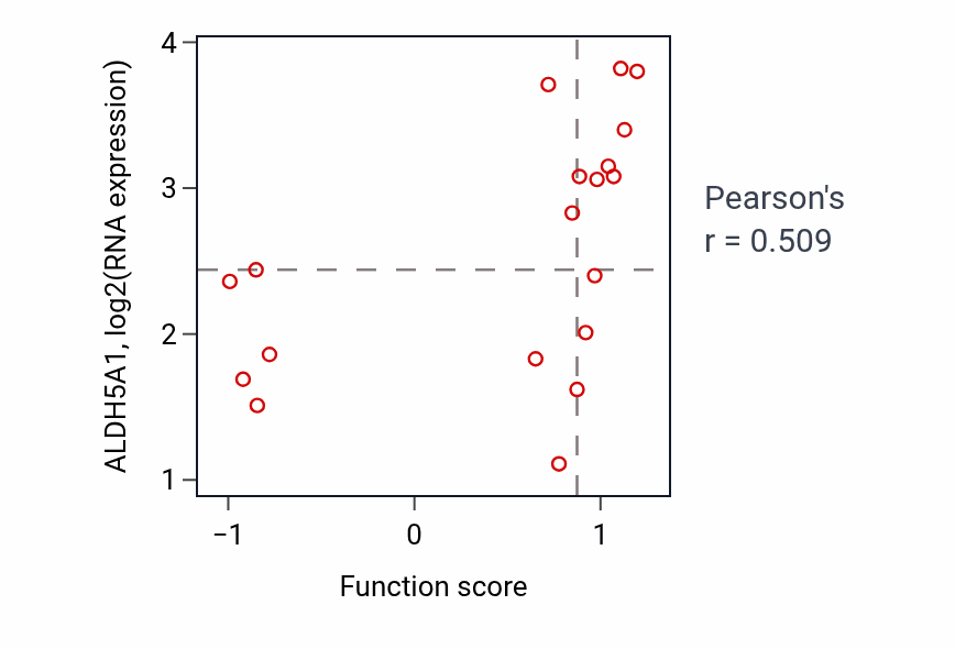 Per-sample scatter of Gamma-aminobutyric acid metabolic process activity vs ALDH5A1 in OVARY.