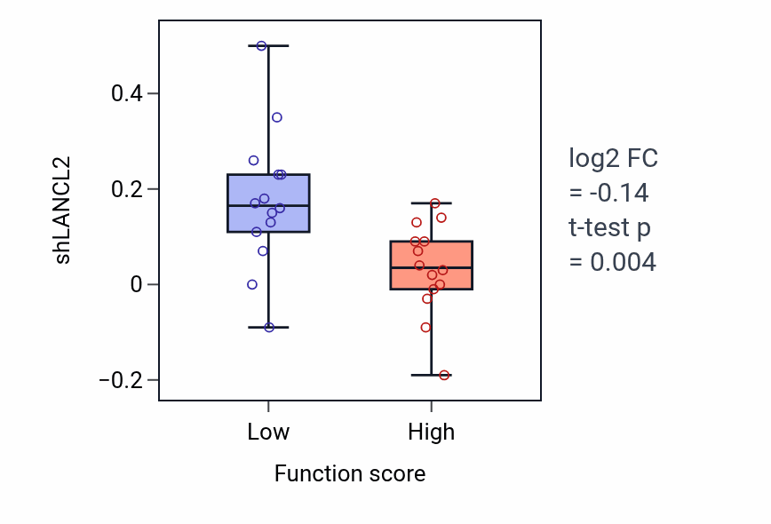 Box plot of LANCL2 in Gamma-aminobutyric acid metabolic process-low vs -high samples in LARGE_INTESTINE.