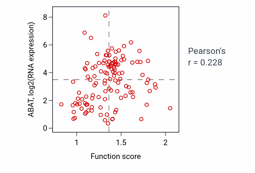 Per-sample scatter of Gamma-aminobutyric acid metabolic process activity vs ABAT in BRCA.