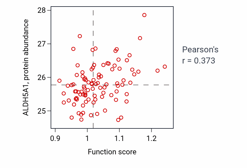 Per-sample scatter of Gamma-aminobutyric acid metabolic process activity vs ALDH5A1 in COAD.