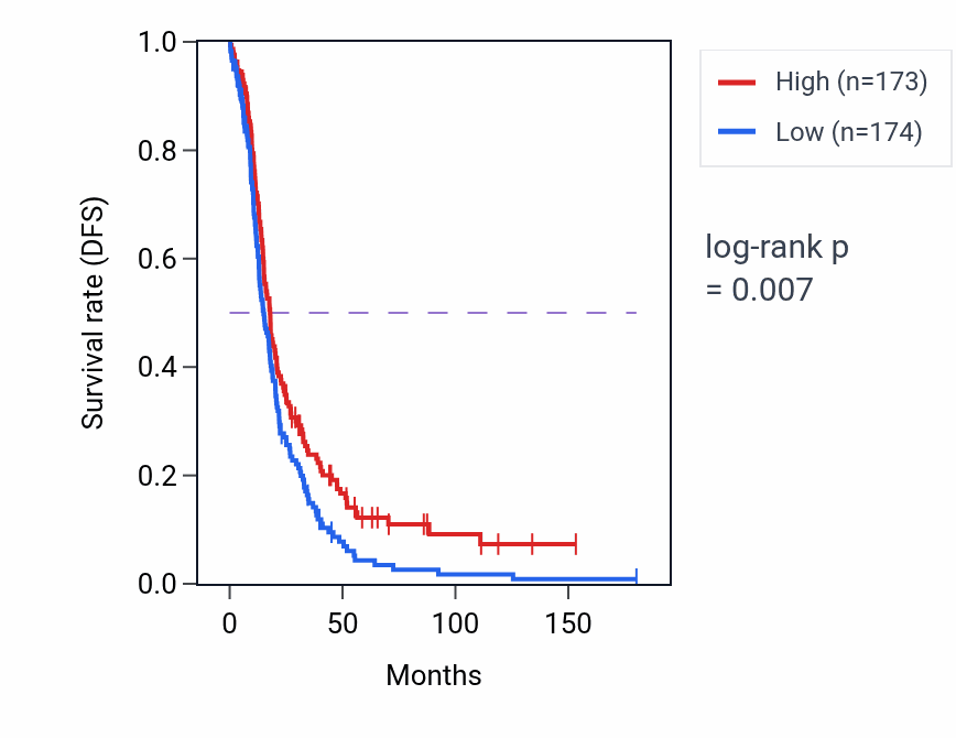 Kaplan&ndash;Meier survival curve for Gamma-aminobutyric acid metabolic process pathway activity in OV: high vs low activity groups.