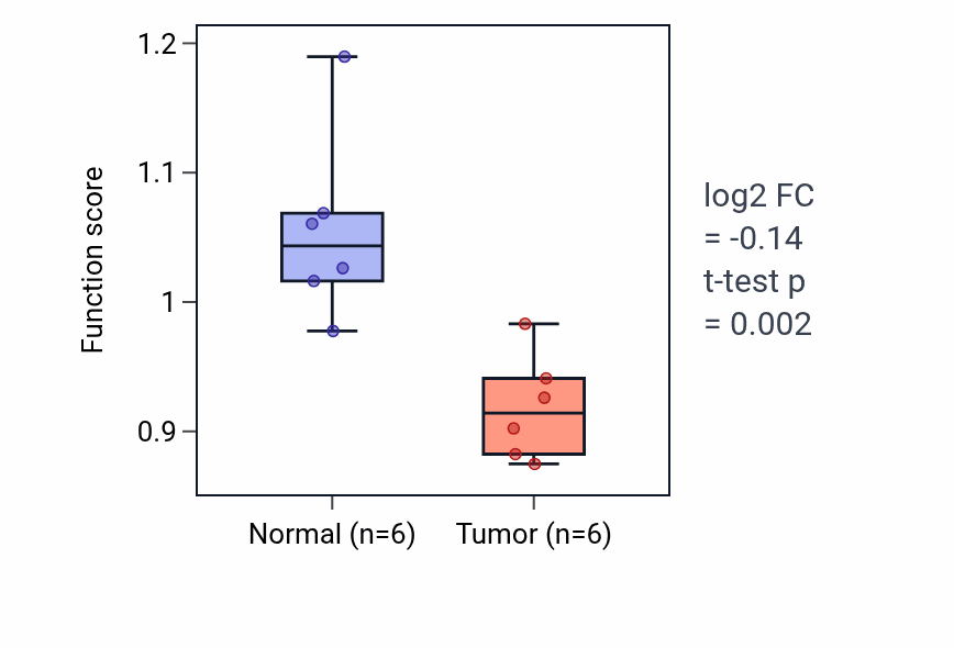 Tumor-vs-normal pathway-activity box plot for Gamma-aminobutyric acid metabolic process in HNSC.