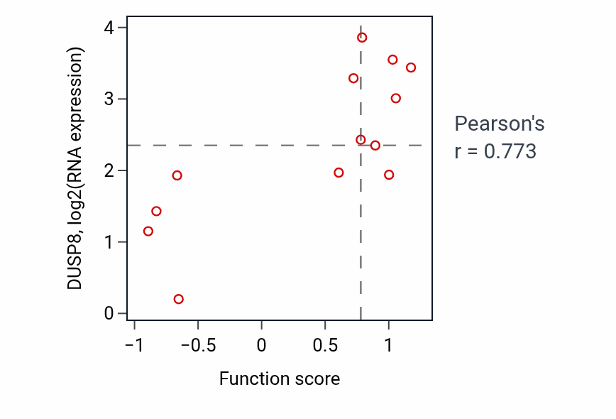 Per-sample scatter of Gamma-aminobutyric acid biosynthetic process activity vs DUSP8 in LARGE_INTESTINE.