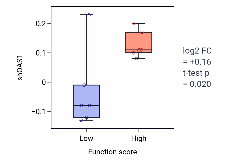 Box plot of OAS1 in Gamma-aminobutyric acid biosynthetic process-low vs -high samples in LARGE_INTESTINE.