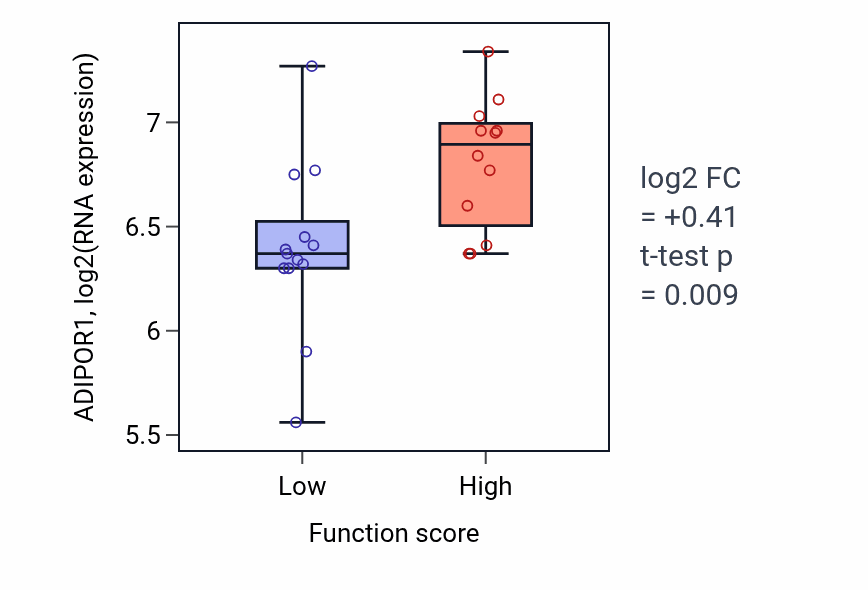 Box plot of ADIPOR1 in Gamma-aminobutyric acid biosynthetic process-low vs -high samples in LUNG_SCLC.