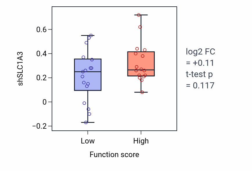 Box plot of SLC1A3 in Gamma-aminobutyric acid biosynthetic process-low vs -high samples in BLOOD_Leukemia.