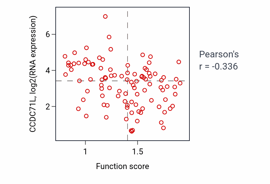 Per-sample scatter of Gamma-aminobutyric acid biosynthetic process activity vs CCDC71L in GBM.