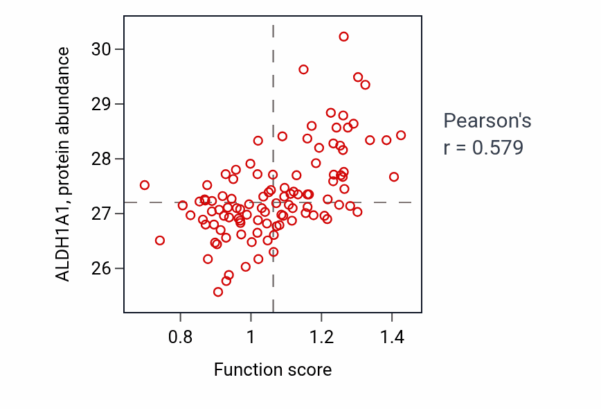 Per-sample scatter of Gamma-aminobutyric acid biosynthetic process activity vs ALDH1A1 in HNSC.