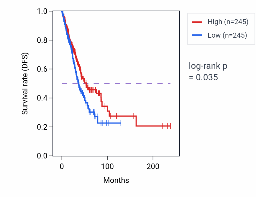 Kaplan&ndash;Meier survival curve for Gamma-aminobutyric acid biosynthetic process pathway activity in LUAD: high vs low activity groups.