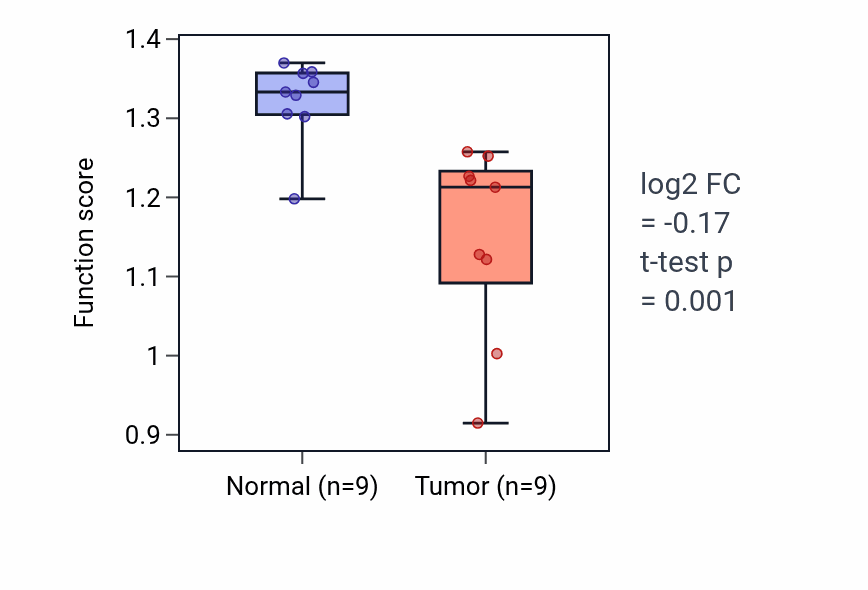 Tumor-vs-normal pathway-activity box plot for Gamma-aminobutyric acid biosynthetic process in THCA.