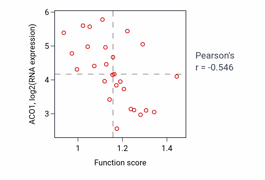 Per-sample scatter of RNA modification activity vs ACO1 in PANCREAS.