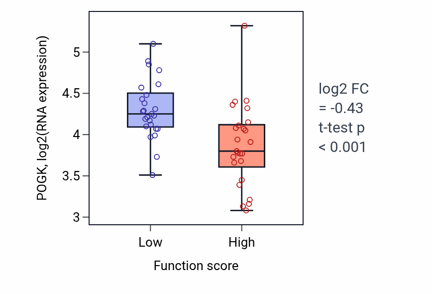 Box plot of POGK in RNA modification-low vs -high samples in CNS.