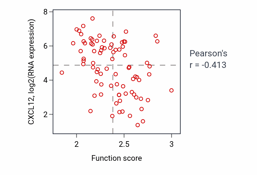 Per-sample scatter of RNA modification activity vs CXCL12 in OV.