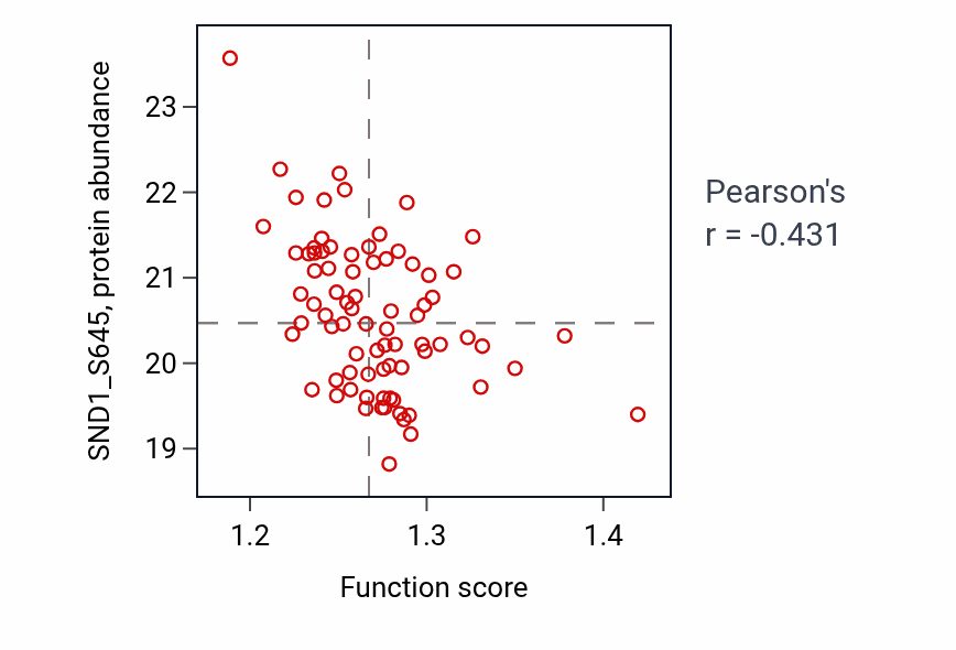 Per-sample scatter of RNA modification activity vs SND1_S645 in LSCC.