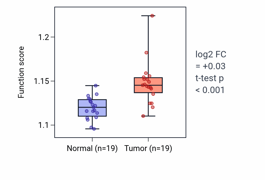 Tumor-vs-normal pathway-activity box plot for RNA modification in COAD.