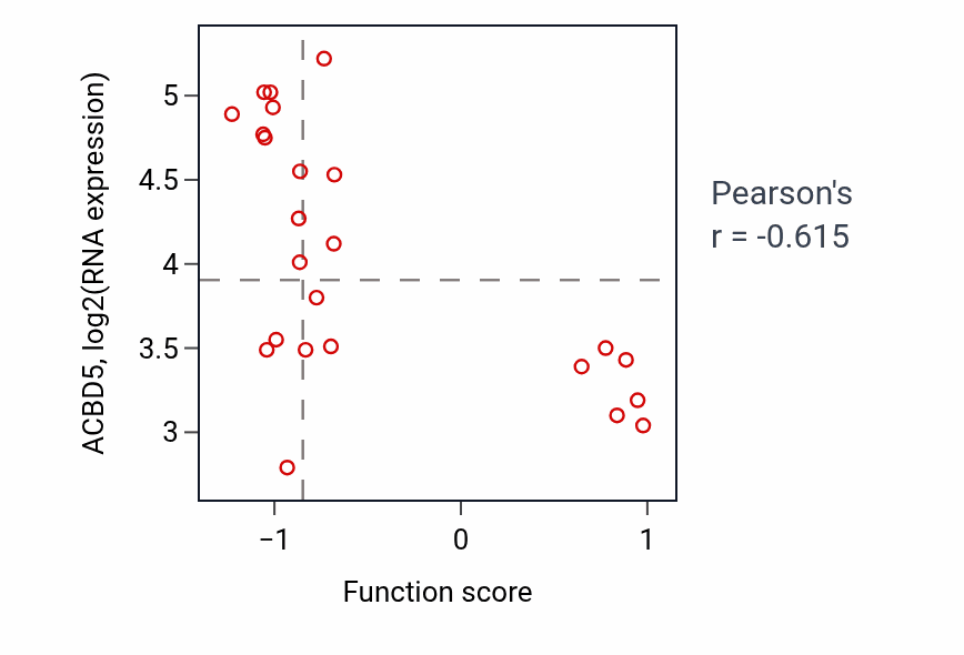 Per-sample scatter of 7-methylguanosine RNA capping activity vs ACBD5 in OESOPHAGUS.