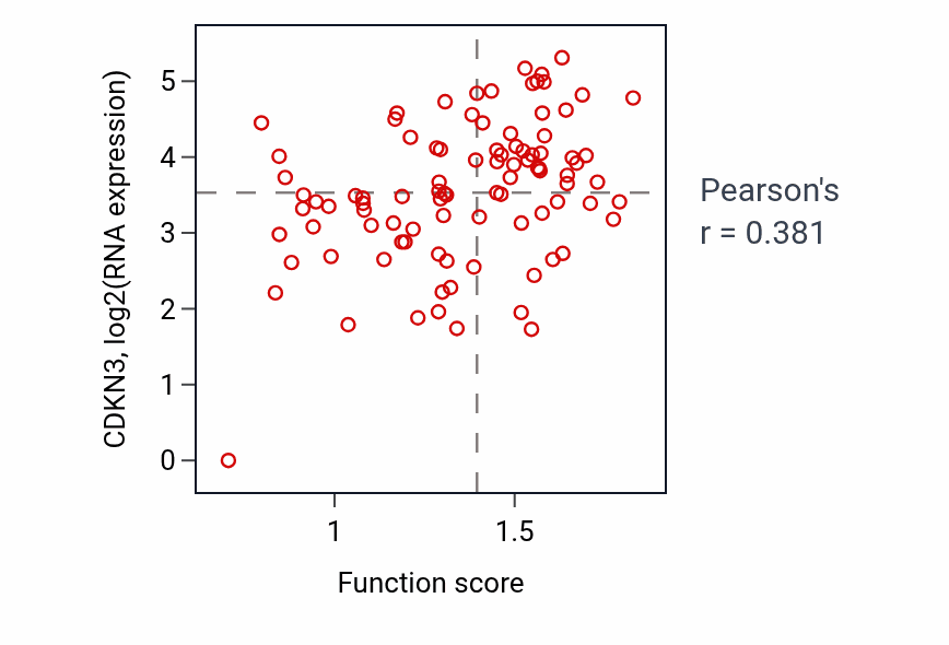 Per-sample scatter of 7-methylguanosine RNA capping activity vs CDKN3 in UCEC.