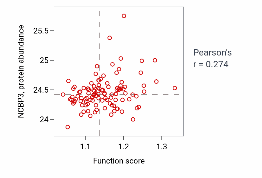 Per-sample scatter of 7-methylguanosine RNA capping activity vs NCBP3 in LUAD.