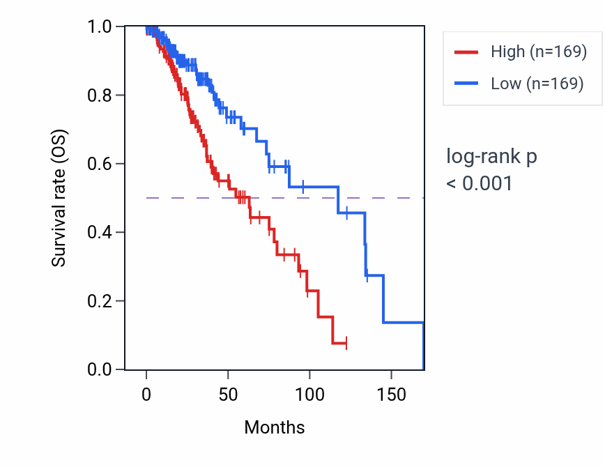 Kaplan&ndash;Meier survival curve for 7-methylguanosine RNA capping pathway activity in LGG: high vs low activity groups.