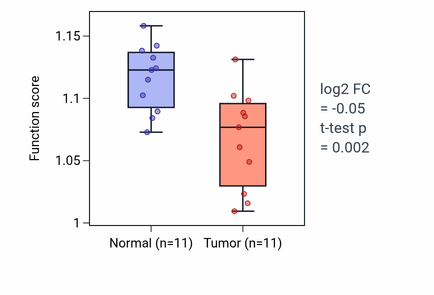 Tumor-vs-normal pathway-activity box plot for 7-methylguanosine RNA capping in KICH.