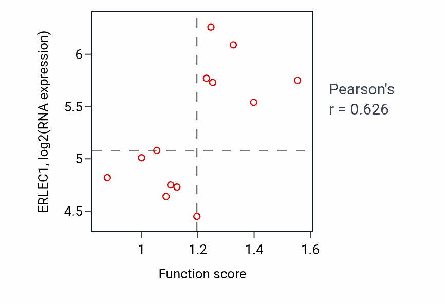Per-sample scatter of Fertilization activity vs ERLEC1 in LUNG_NSCLC_LUSC.