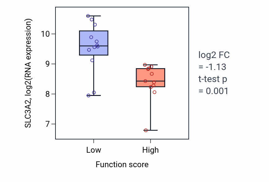Box plot of SLC3A2 in Fertilization-low vs -high samples in OESOPHAGUS.