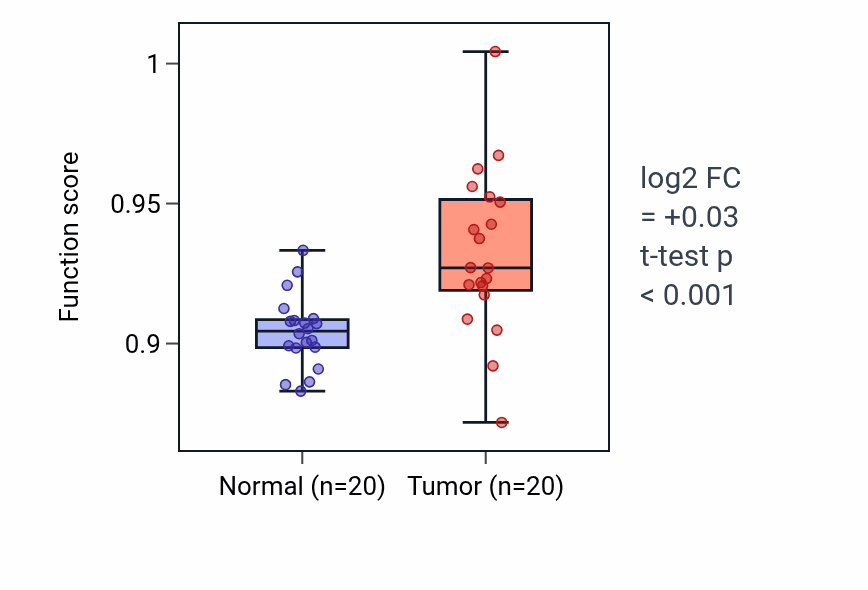 Tumor-vs-normal pathway-activity box plot for Fertilization in COAD.